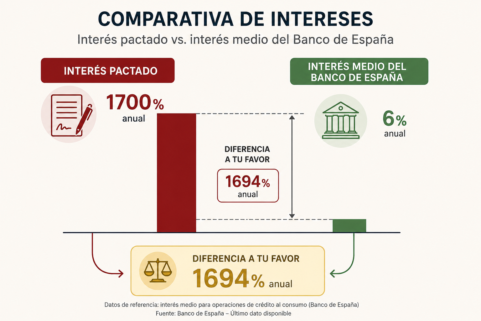 Comparativa entre el interés de un microcrédito y el tipo medio oficial